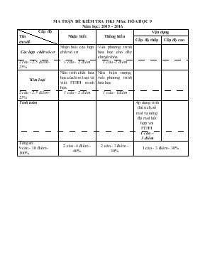 Đề kiểm tra học kì I môn Hóa học 9 năm học 2015 - 2016